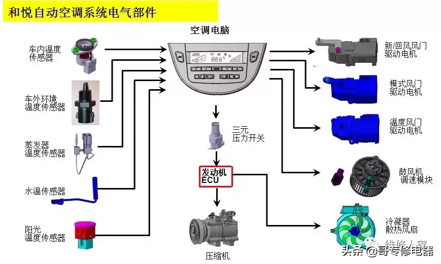 汽车空调系统原理与维修培训