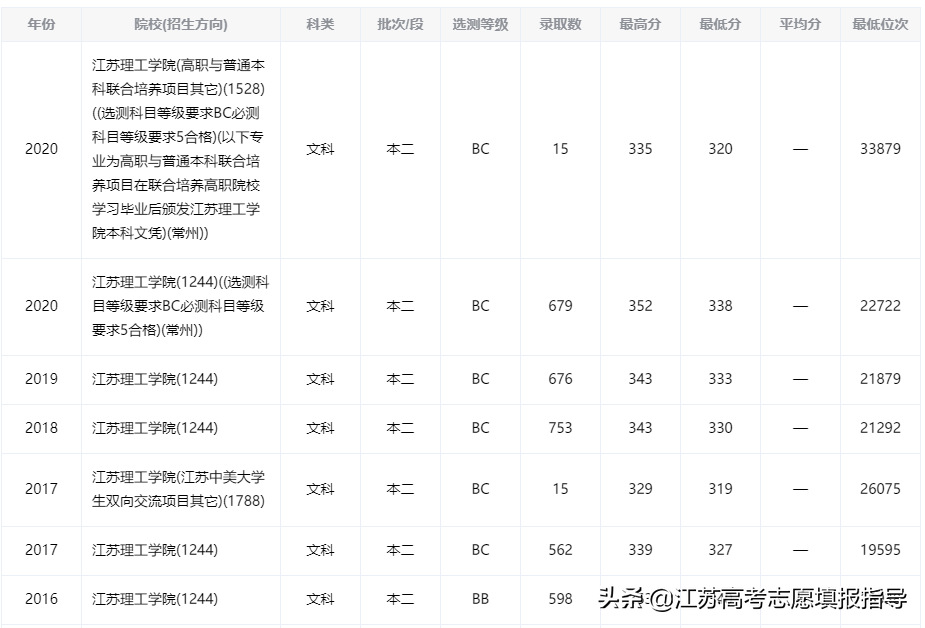 江苏理工学院历年录取分数线（志愿填报参考资料）