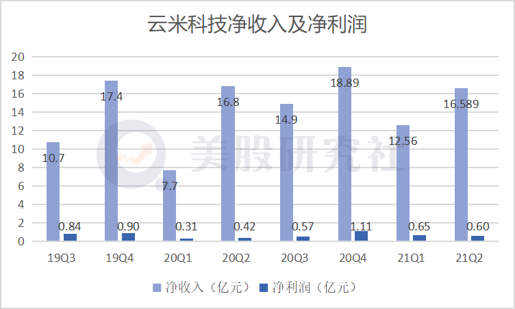 尚未走出小米“舒适圈”，云米科技营收却按下“减速键”