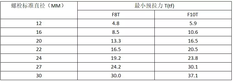 高强度螺栓紧固与普通螺栓有什么区别？紧固方法有哪些？