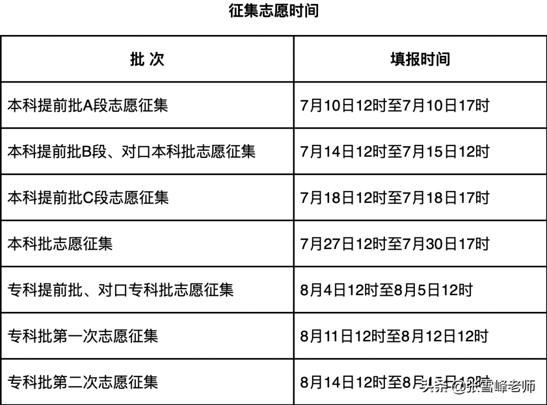 全！22省征集志愿时间汇总！没被录得别灰心，更重要的是…