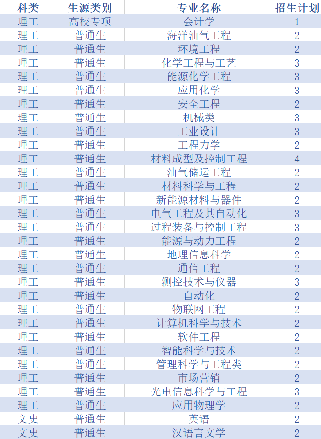 权威发布！中国石油大学（华东）2020年分省分专业招生计划
