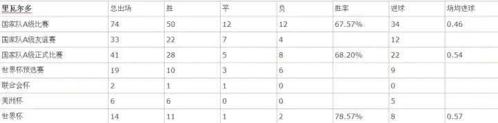 02年世界杯冠军是谁（转自罗吧：驳罗黑“经典抱大腿论”—3R国家队数据统计和作用对比）