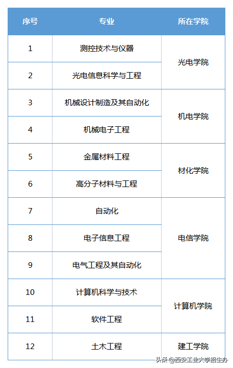 前景广阔，人才需求巨大！西安工大这12个专业，获“国际认证”