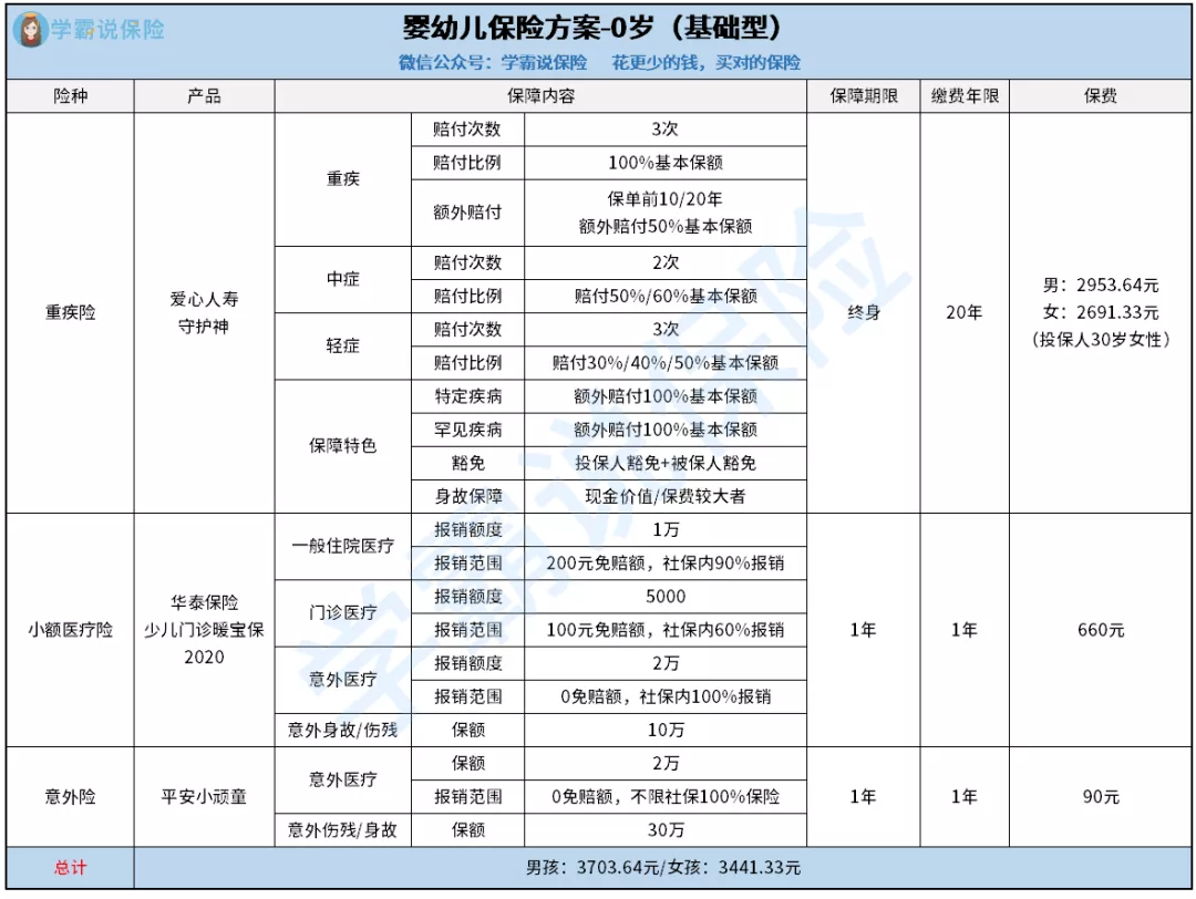 宝爸宝妈必读：婴幼儿买什么保险最好？