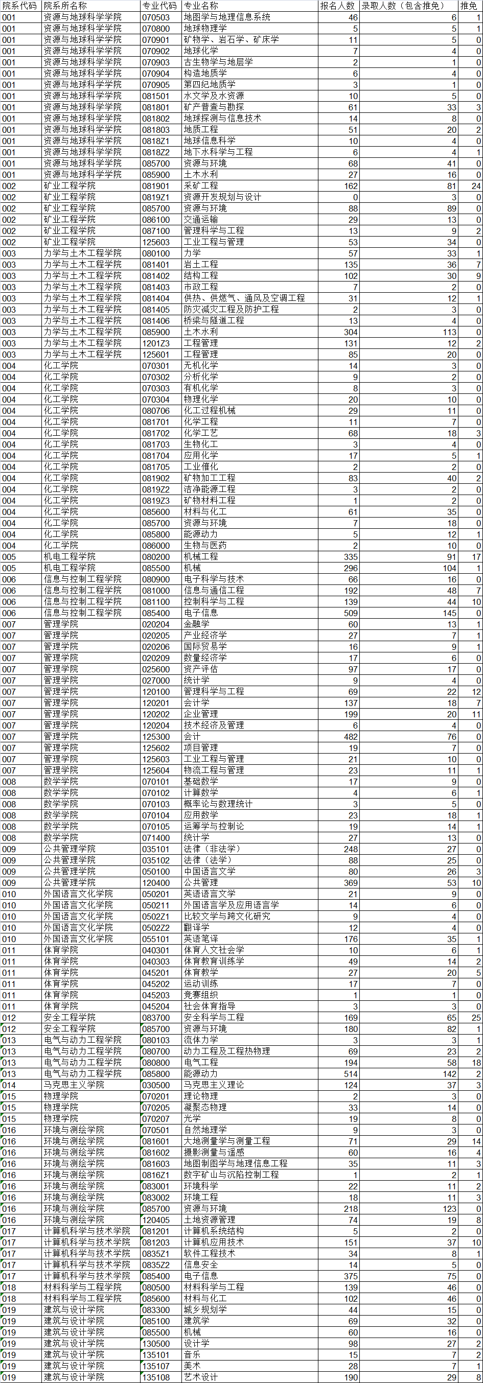 中国矿业大学19-21年考研硕士研究生报录比，报名人数、录取人数