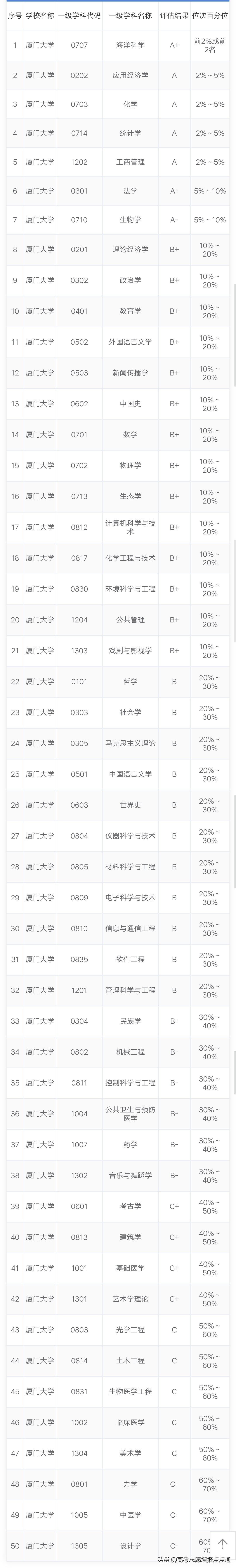 厦门大学优势专业分析及2019、2018、2017年各省录取分数线