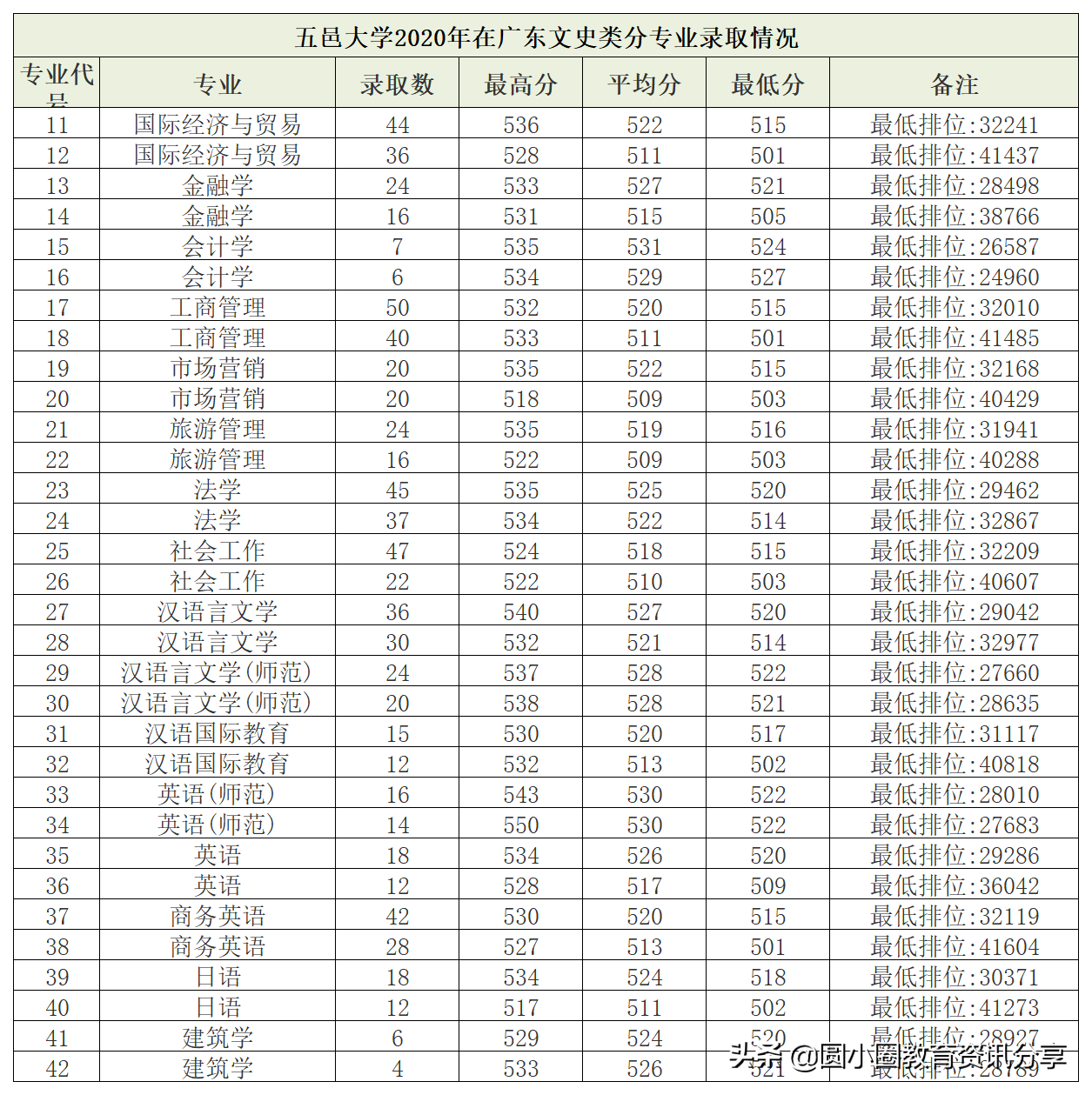 2021年高考 五邑大学2020年在广东分专业录取情况