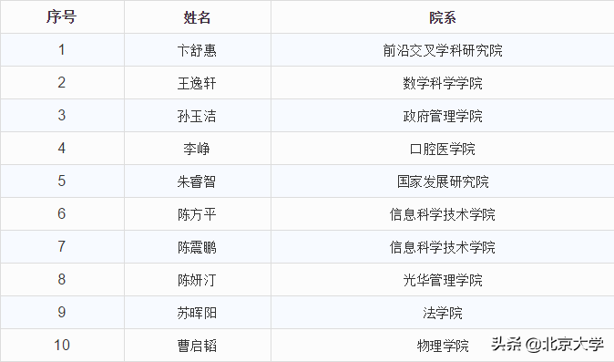 亮相！获得北大学生最高荣誉的十位青年！