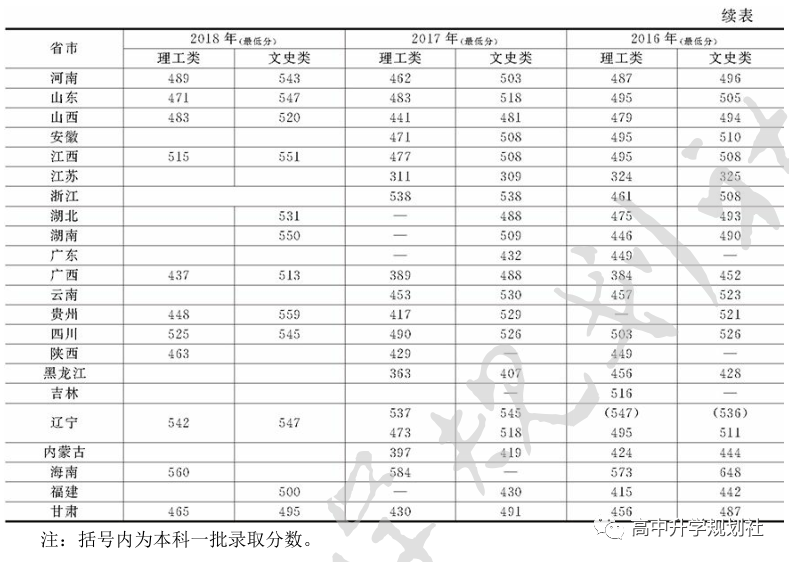 D54：辽宁省合并本科招生，但这些院校原在二本招生