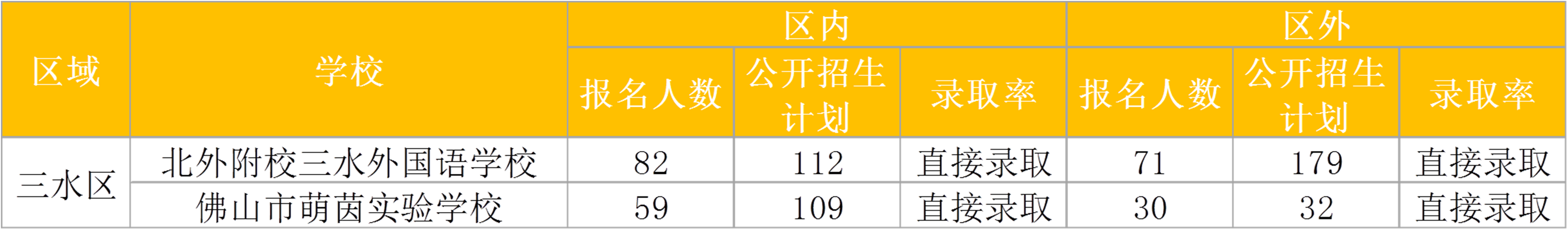 2020年佛山五区民办学校中签率对比，哪所最难中签？