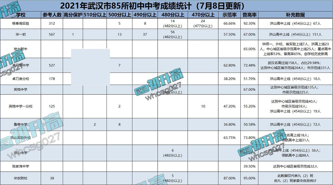 武汉学区系列：洪山区中小学教育格局概述（初中小学篇）