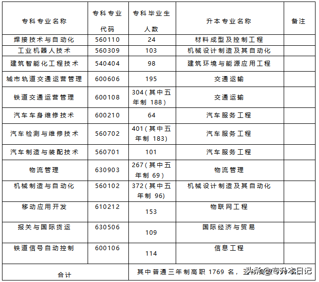 2020年四川专升本四所院校通知
