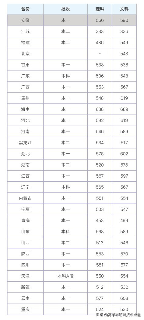 重庆工商大学优势专业分析及2019、2018、2017年各省录取分数线