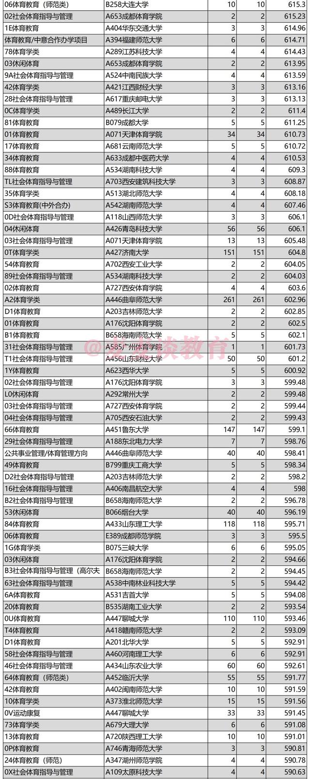 山东2021高招体育专业考试合格线+去年一志愿各专业投档分+计划