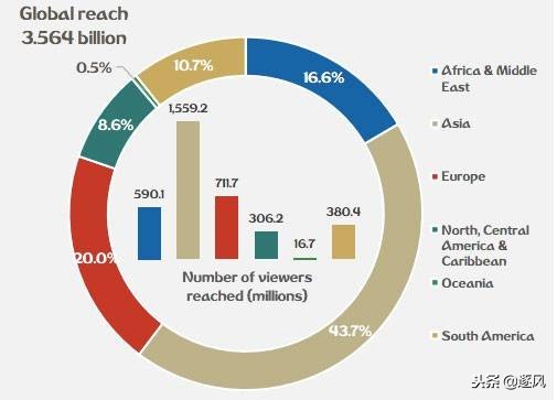 本届世界杯全球收视率多少(世界杯收视报告：约35.72亿人收看俄罗斯世界杯，中国6.557亿最多)