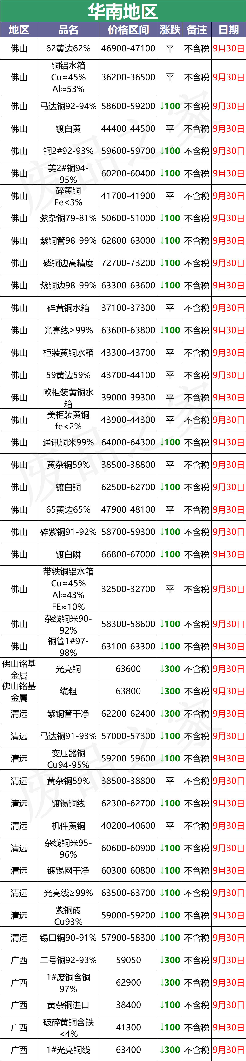 最新9月30日废铜价格汇总（附铜业厂家采购价）