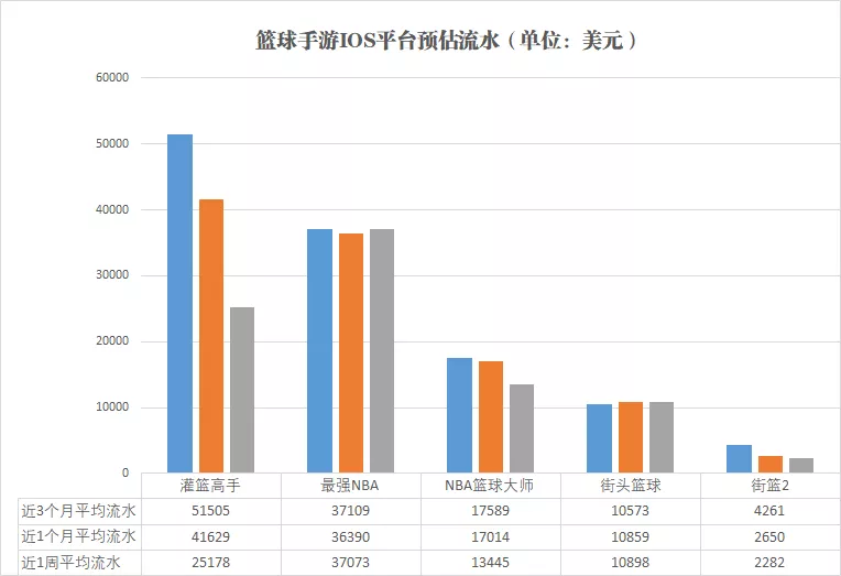 最强nba为什么不能灌篮(灌篮高手手游：扩层樱木流水分析？篮球手游领域灌篮能排行第几？)