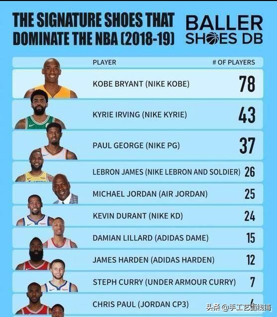 nba鞋子为什么便宜（NBA球鞋五大之最，最便宜15美元，你见过吗？）