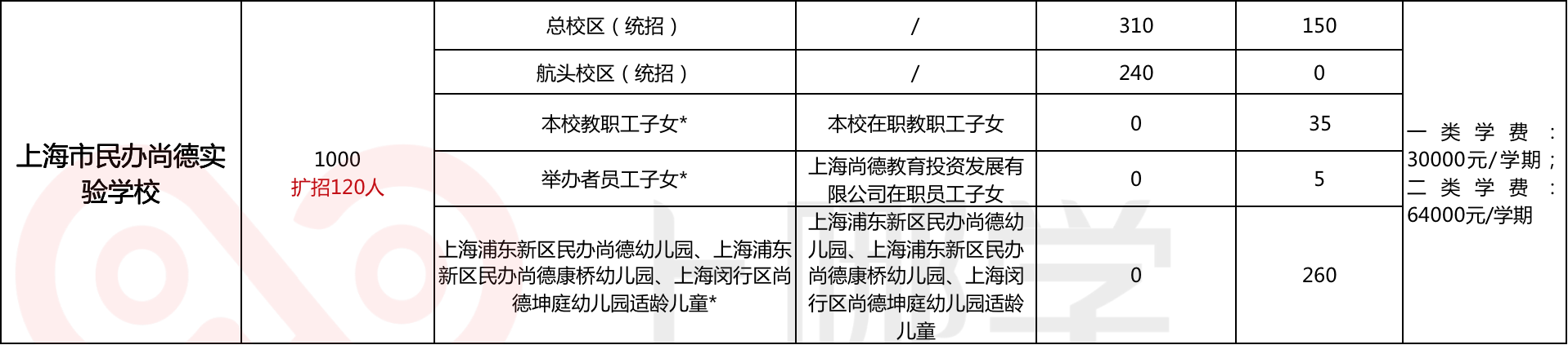 幼儿园竟能直升小学！上海这20所学校简直太省心了！附学费及扩招