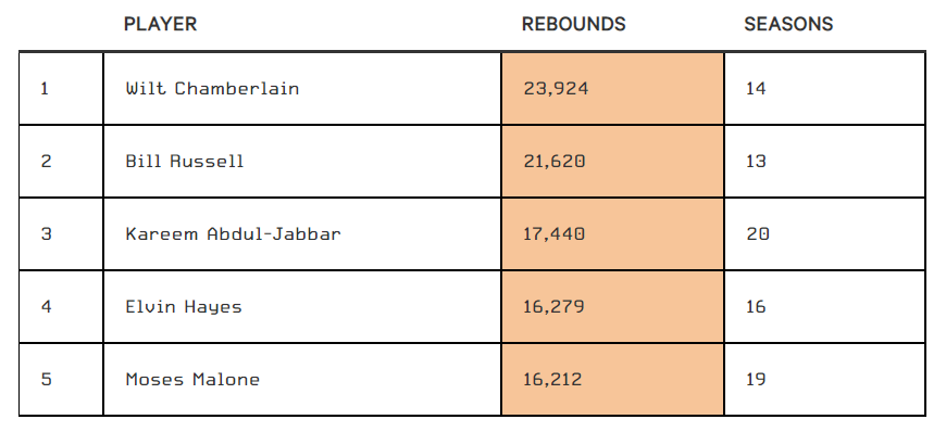 nba三个加时赛有哪些(NBA史上最难破15大纪录，张大帅单场100分只能排第三？)