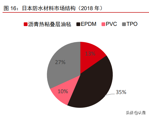 东方雨虹研究报告：高分子卷材东风渐至，龙头先发抢占机遇