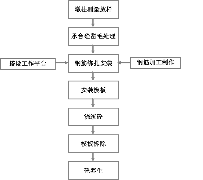 图文并茂，桥梁墩柱施工工艺,值得你收藏学习