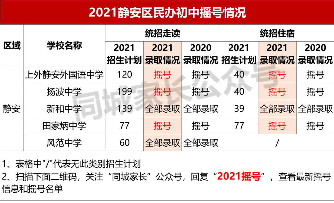 2021上海民办摇号结果出炉！17所初中热度上升，有名校可“捡漏”