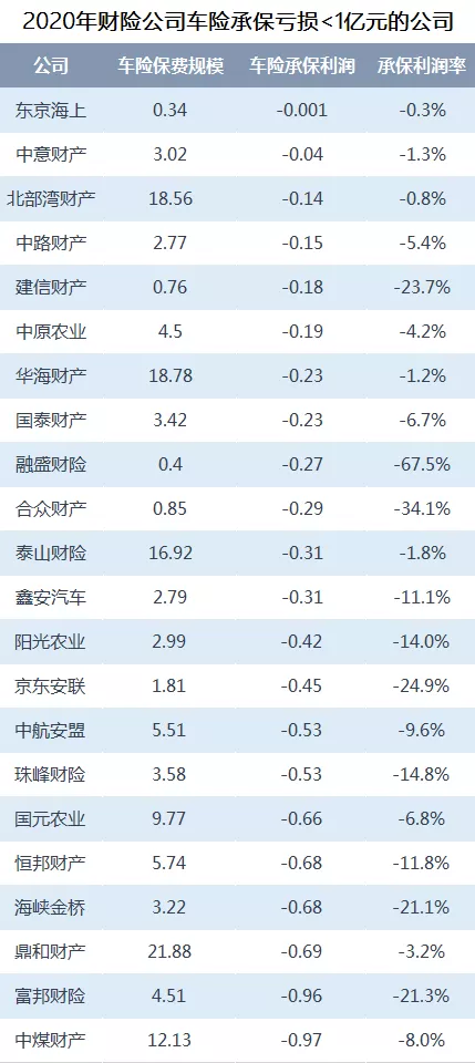 2020车险利润大盘点：做得越多亏得越狠？