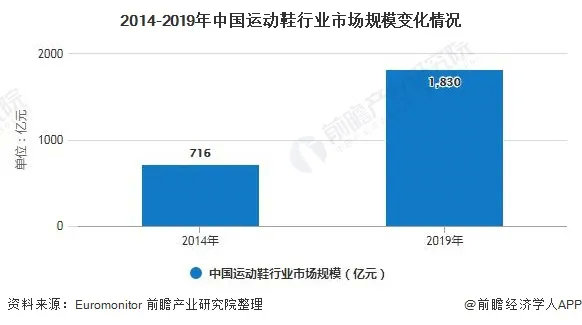2017年潮鞋排行榜揭晓：运动鞋占据鞋服市场58%份额