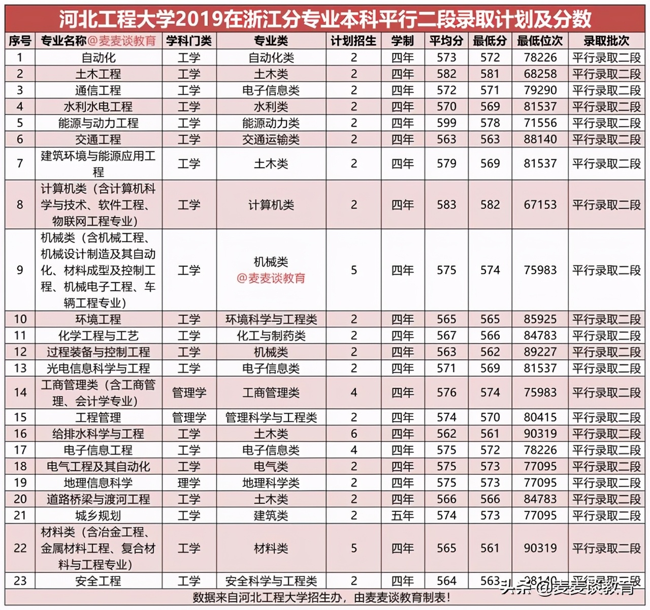 河北工程大学2020在浙江二段分专业录取分及人数！附全国计划