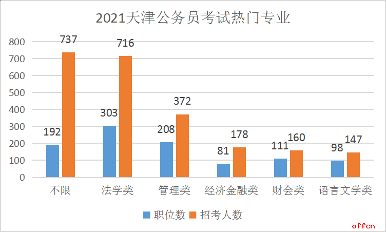 2021天津公务员招2206人，本科学历为起点，法学最吃香