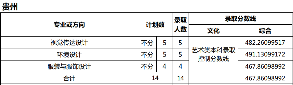 美术统考成绩251.5分，文化考多少分才能被天津师范大学录取？