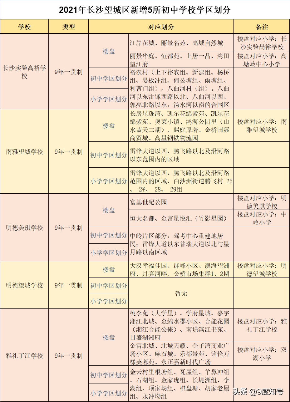 关注！长沙望城区2021年新增5所中学，全区初中学区分布揭晓