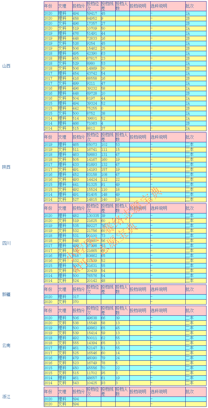 长春大学高考多少分能上？往年录取情况是怎样的？
