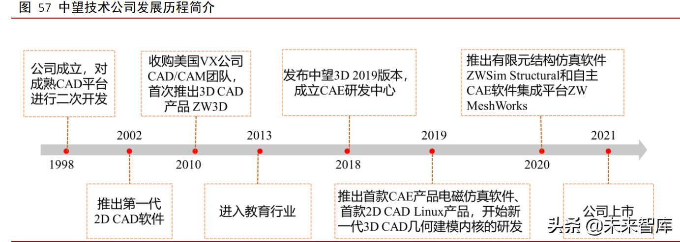 工业软件行业深度报告：外企占据龙头地位，国产软件崛起正当时