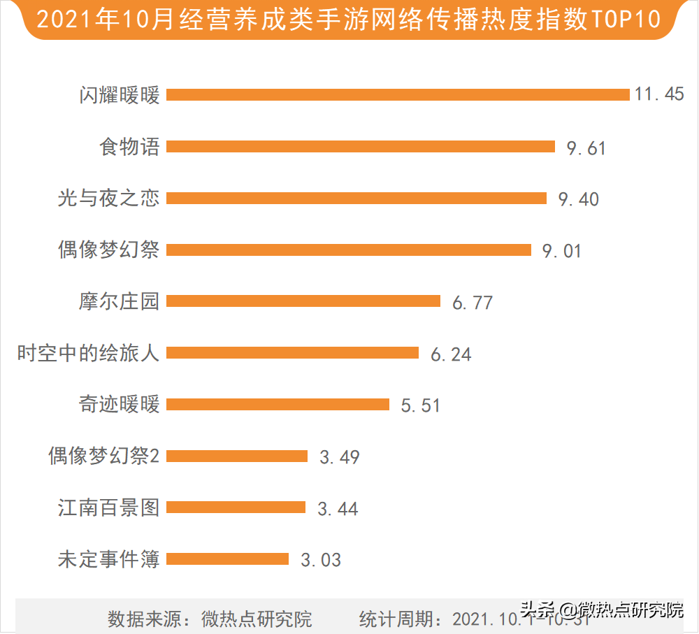 「2021年10月游戏行业网络关注度榜」英雄联盟手游上线