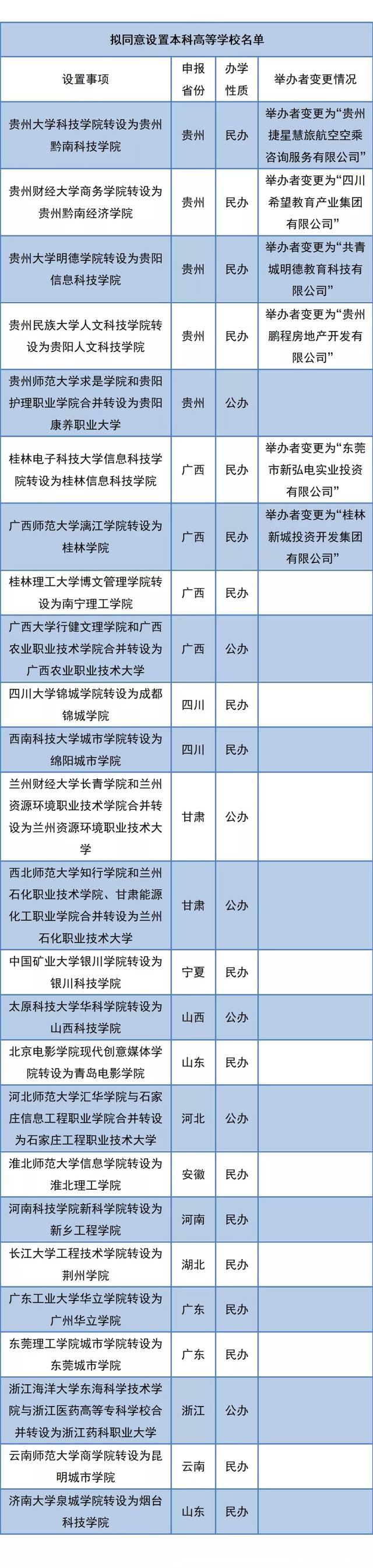 25所新大學新鮮出爐，申請浙江藥學院希望成空，被升格大學？