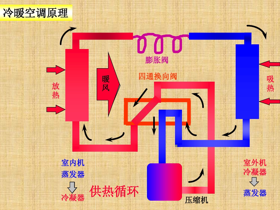 涨知识：空调制冷系统的工作原理ppt学习，蒸发器和冷凝器