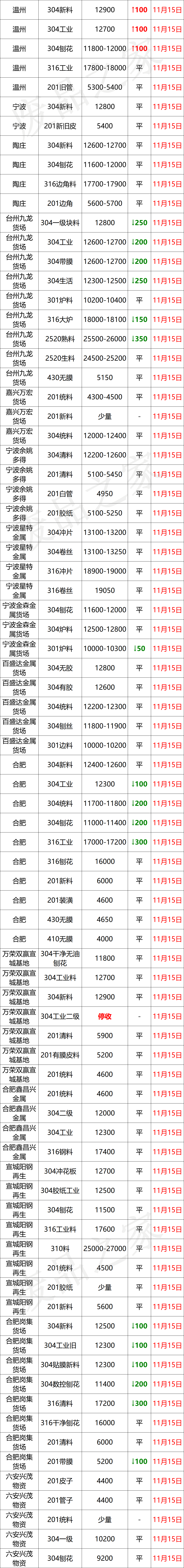 扛不住！大青哥钢水跌600！废料限量采购，成品乌云未散，再复产