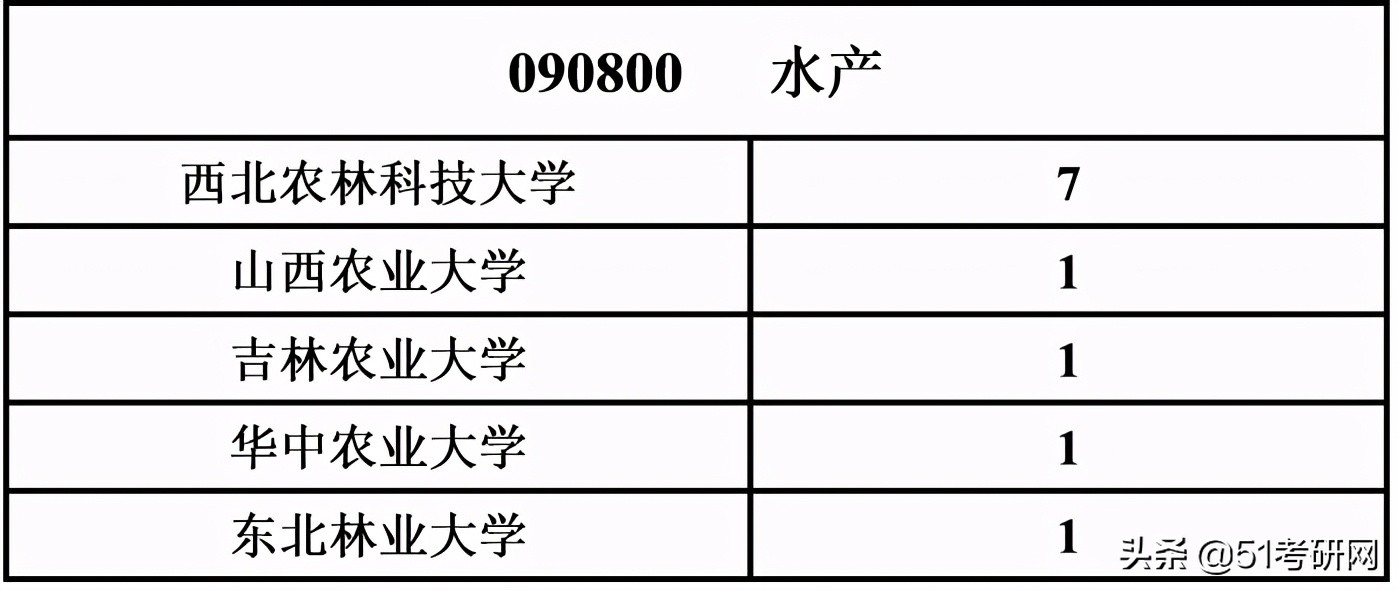 考研看过来，最近上热搜的这所985，说它最好考，没人不同意吧