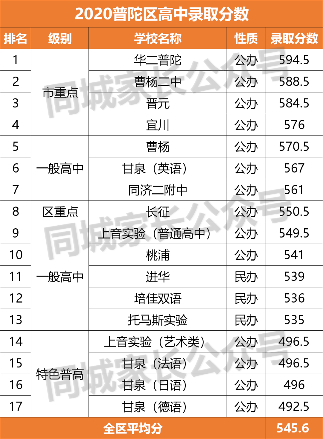 2020上海重点高中分数线排名！“八大”没落，浦东5校入围10强