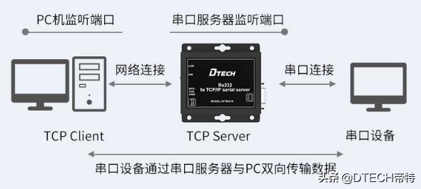 RS232串口服务器在变电站控制中的应用，教你节约时间、成本