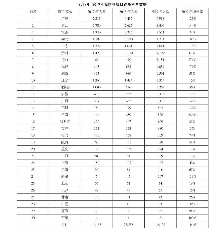 当代教育论坛：日语高考生增多的现实状况分析