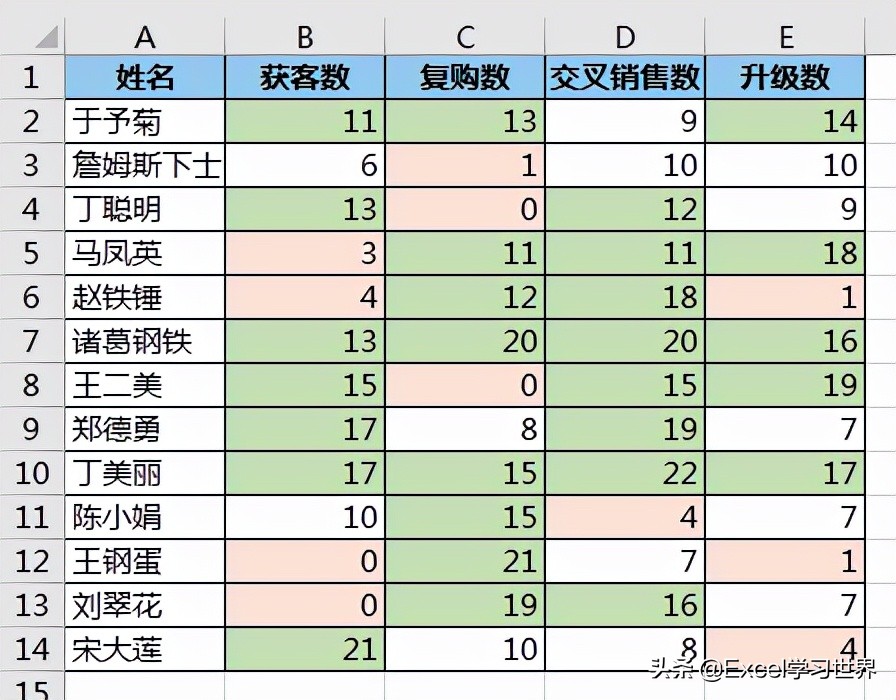 下圖是公司各銷售人員的各項業績統計表,請分別統計綠色和紅色的單元