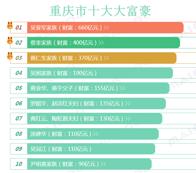 重庆市綦江区第一首富是谁重庆首富排行榜2019最新排名