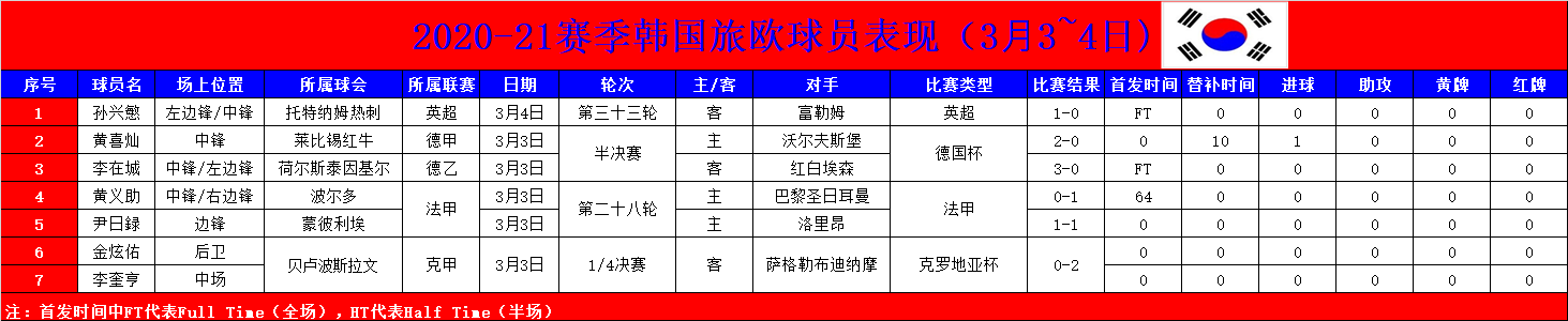 全北中场白昇浩感染新冠(「寻梦欧罗巴」黄喜灿取得新年首球，孙兴慜随队取得连胜)