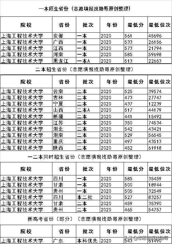 超值双非大学，培养工程师的领头羊：上海工程技术大学