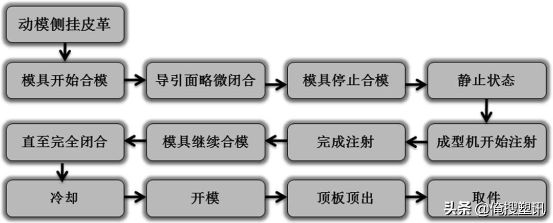 注塑这么多年，低压注塑的6大成型工艺等必备要点你全掌握了吗？