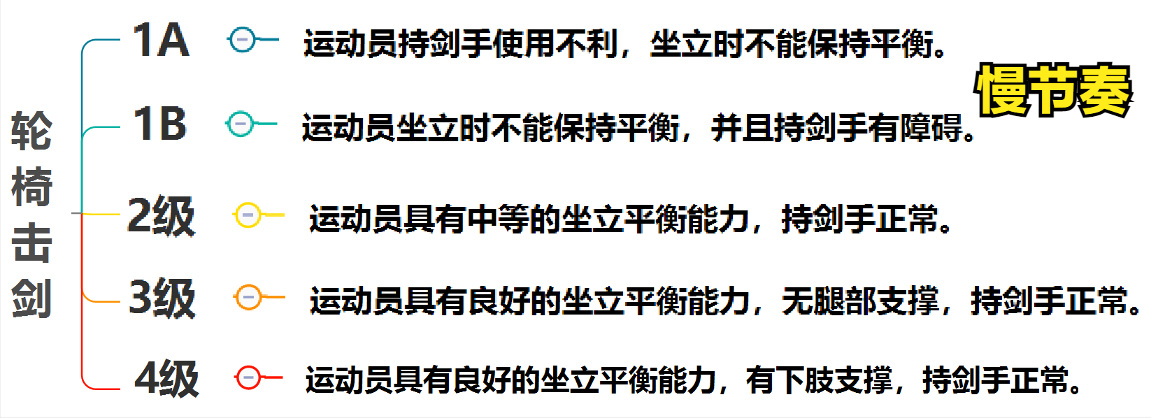 中国包揽残奥会首日击剑金牌，残奥会残疾级别分类，你知道多少